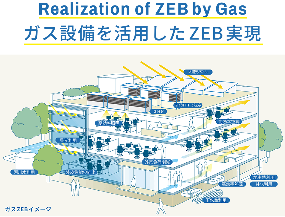 Realization of ZEB by Gas ガス設備を活用したZEB実現