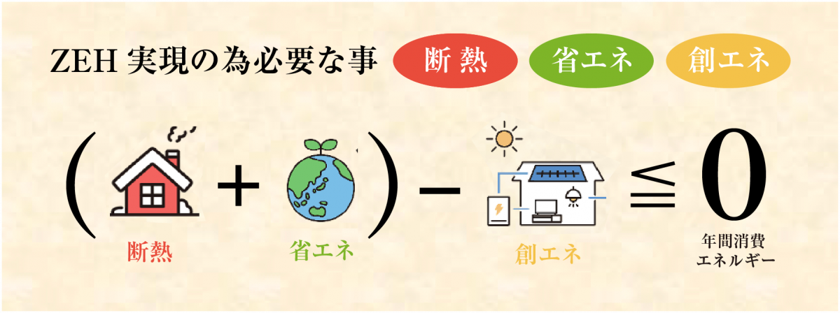 ZEH実現の為必要な事 断熱 省エネ 創エネ