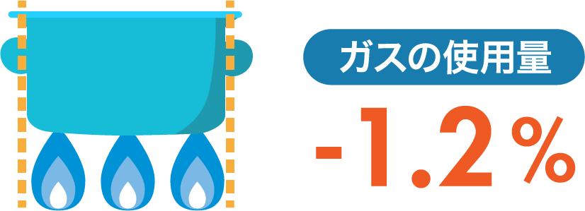 ガスの使用量 -1.2％