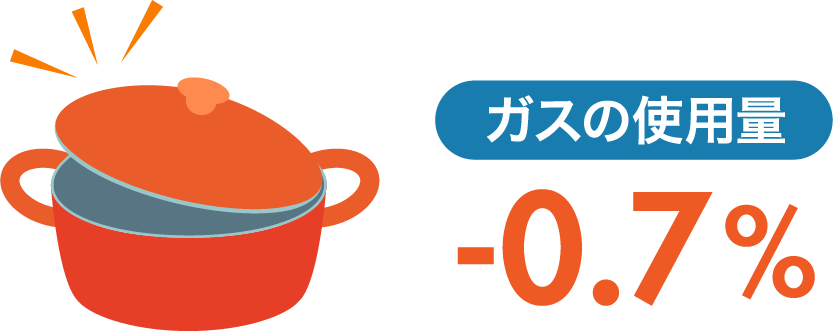 ガスの使用量 -0.7％