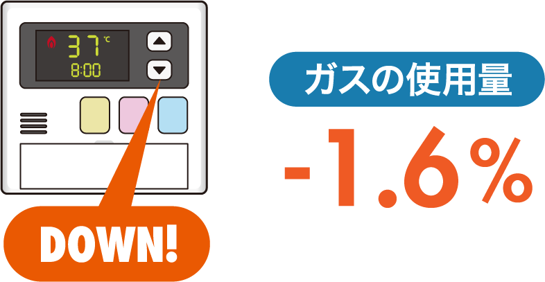 ガスの使用量 -1.6％