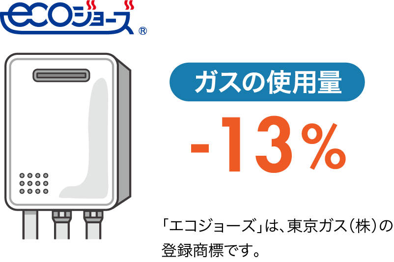 ガスの使用量 -13％