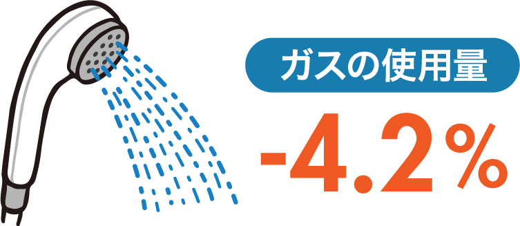 ガスの使用量 -4.2％