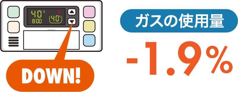 ガスの使用量 -1.9％