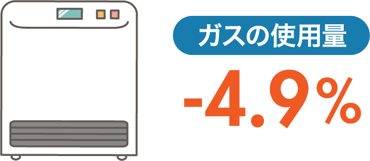 ガスの使用量 -4.9％