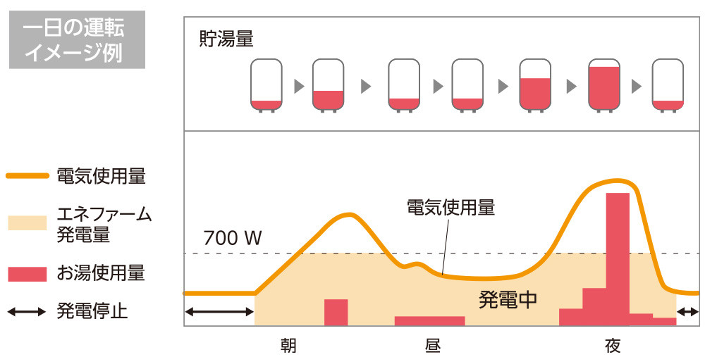 一日の運転イメージ例