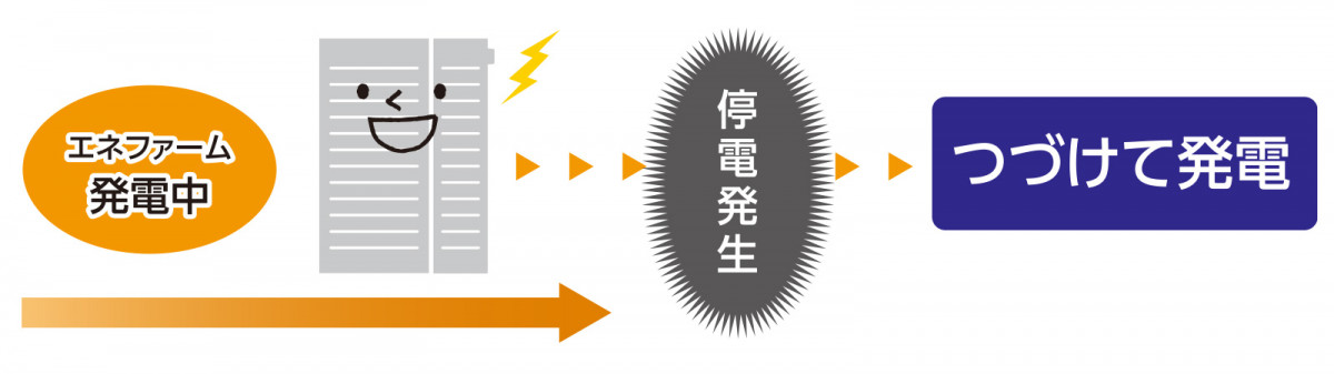 エネファーム発電中→停電発生→つづけて発電