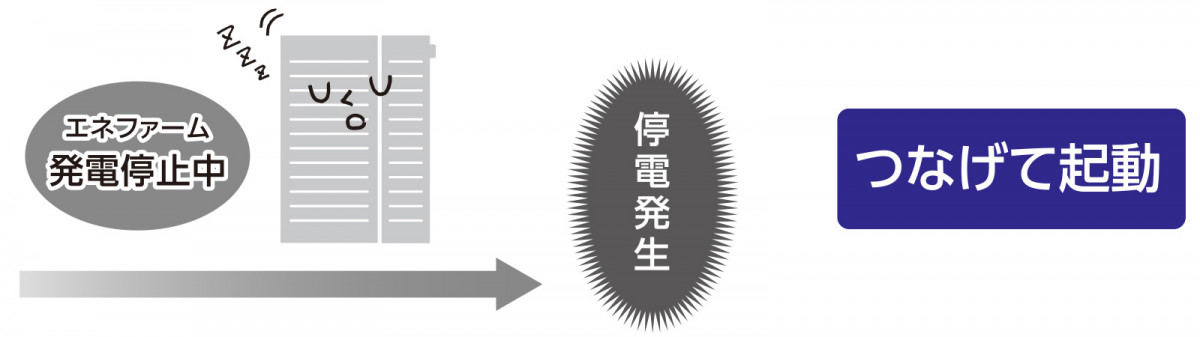 エネファーム発電停止中→停電発生→つなげて起動