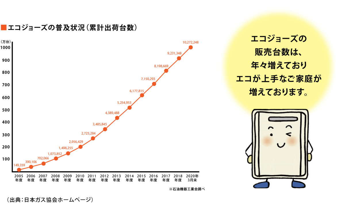 エコじょーすの普及状況（累計出荷台数）