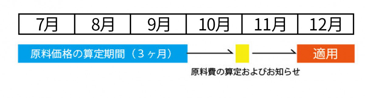 原料価格の算定期間（3ヶ月）→現在費の算定およびお知らせ→適用