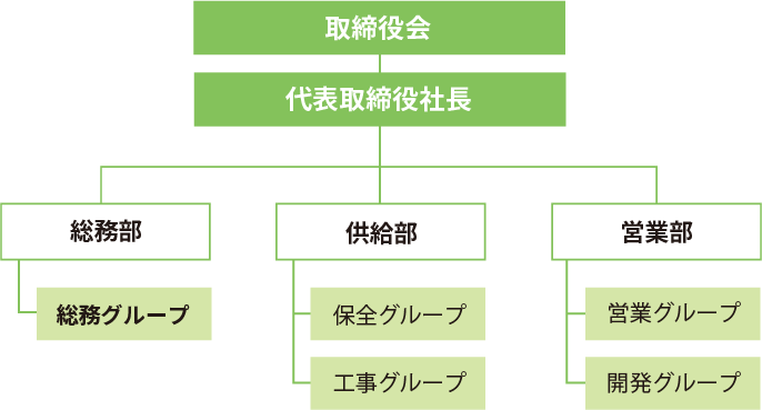 組織図